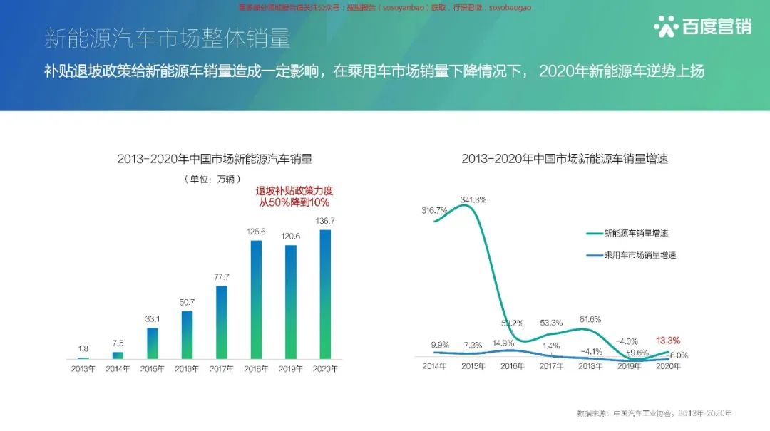 【报告850】2021百度新能源汽车行业报告(42页可下载)的图5